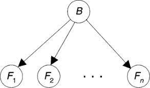 Random Forest Regressor